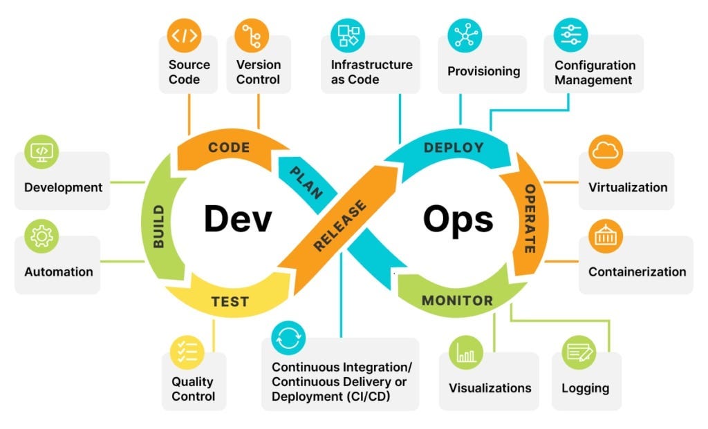 Optimizing DevOps: Automating Your Deployment Pipeline